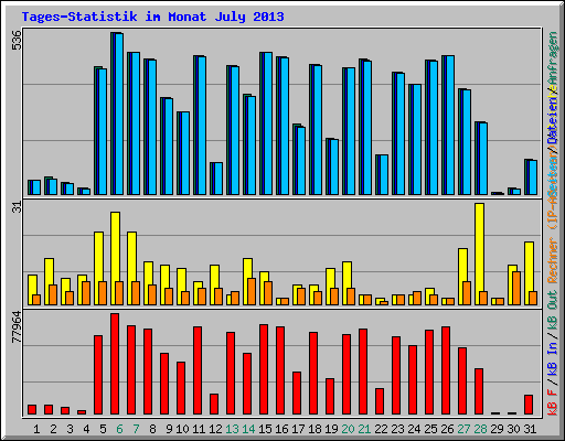 Tages-Statistik im Monat July 2013