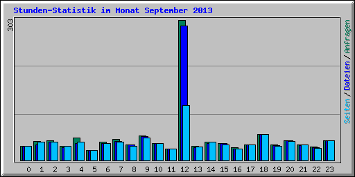 Stunden-Statistik im Monat September 2013