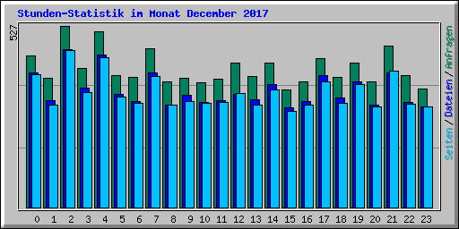 Stunden-Statistik im Monat December 2017