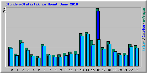 Stunden-Statistik im Monat June 2018
