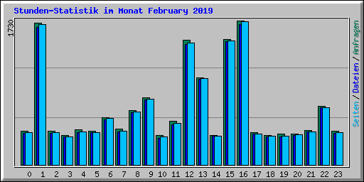 Stunden-Statistik im Monat February 2019