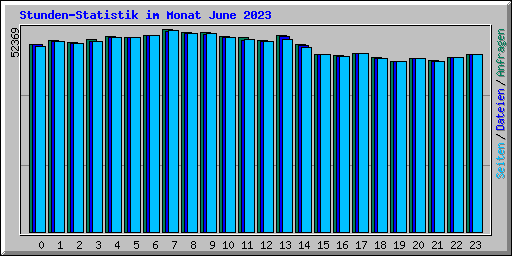 Stunden-Statistik im Monat June 2023