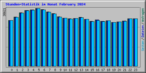 Stunden-Statistik im Monat February 2024